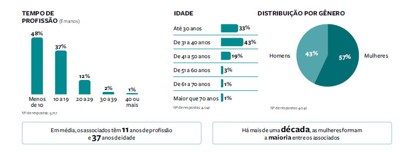 Imagem: Gráfico disponível na página 273 do anuário ANÁLISE ADVOCACIA 2023/2024 da Análise Editorial