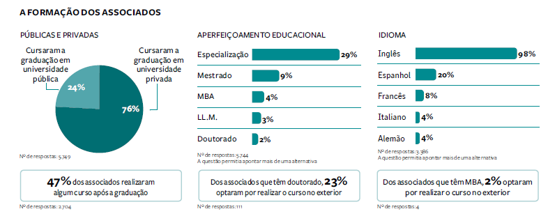 Imagem: Gráfico disponível na página 273 do anuário ANÁLISE ADVOCACIA 2023/2024 da Análise Editorial