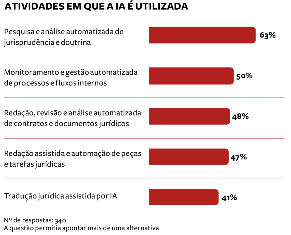 Gráfico extraído da página 10 do anuário ANÁLISE ADVOCACIA 2026 (Imagem: Análise Editorial/Reprodução)