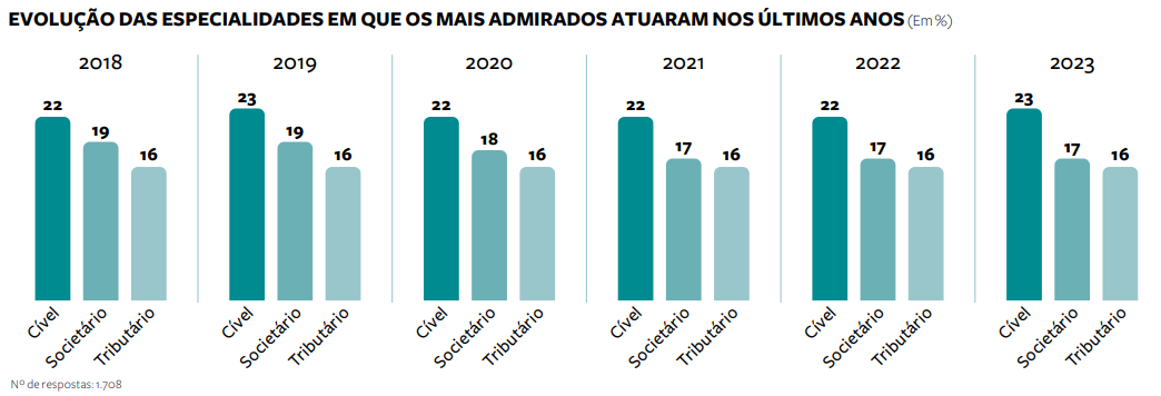 Tabela 'Evolução das especialidades em que os mais admirados atuaram nos últimos anos', disponível na página 269, do anuário ANÁLISE ADVOCACIA 2023/2024 (Imagem: Análise Editorial)