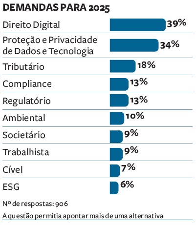 Gráfico extraído da página 26 do anuário Análise Advocacia 2025