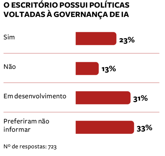 Gráfico extraído da página 10 do anuário ANÁLISE ADVOCACIA 2026 (Imagem: Análise Editorial/Reprodução)