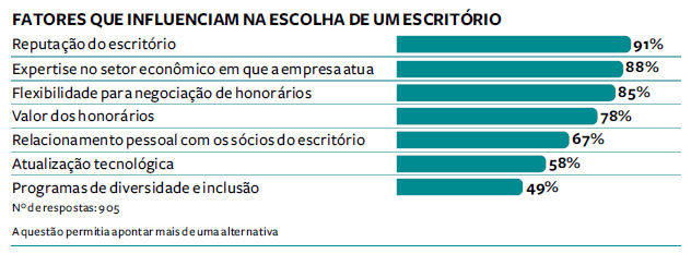 Tabela 'Fatores que influenciam na escolha de um escritório', disponível na página 275, do anuário ANÁLISE ADVOCACIA 2023/2024 (Imagem: Análise Editorial)