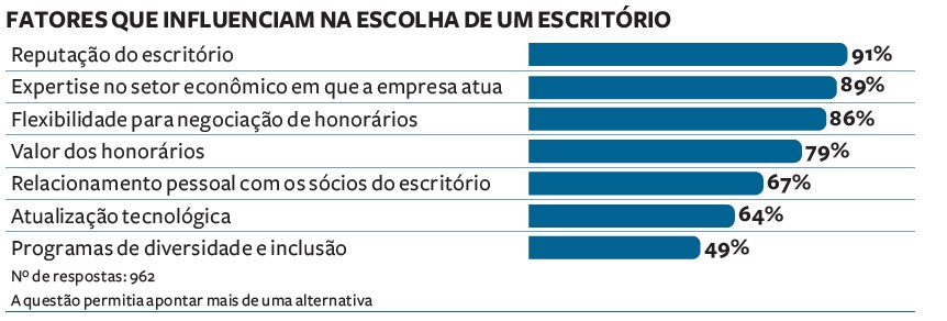 Gráfico extraído da página 25 do anuário Análise Advocacia 2025