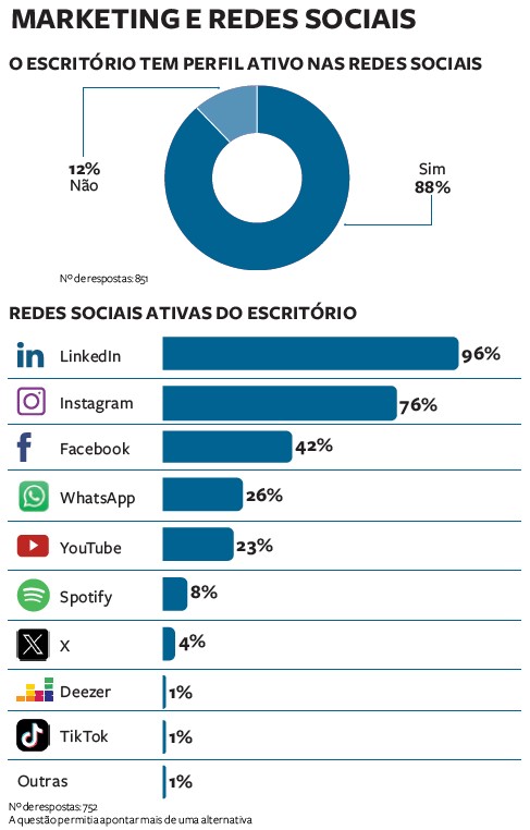 Imagem: Gráfico extraído da página 18 do anuário Análise Advocacia 2025 (Análise Editorial)
