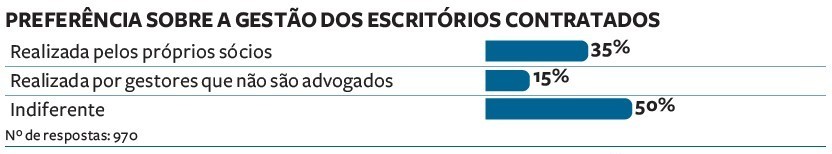 Imagem: Gráfico extraído da página 25 do anuário Análise Advocacia 2025 (Análise Editorial)