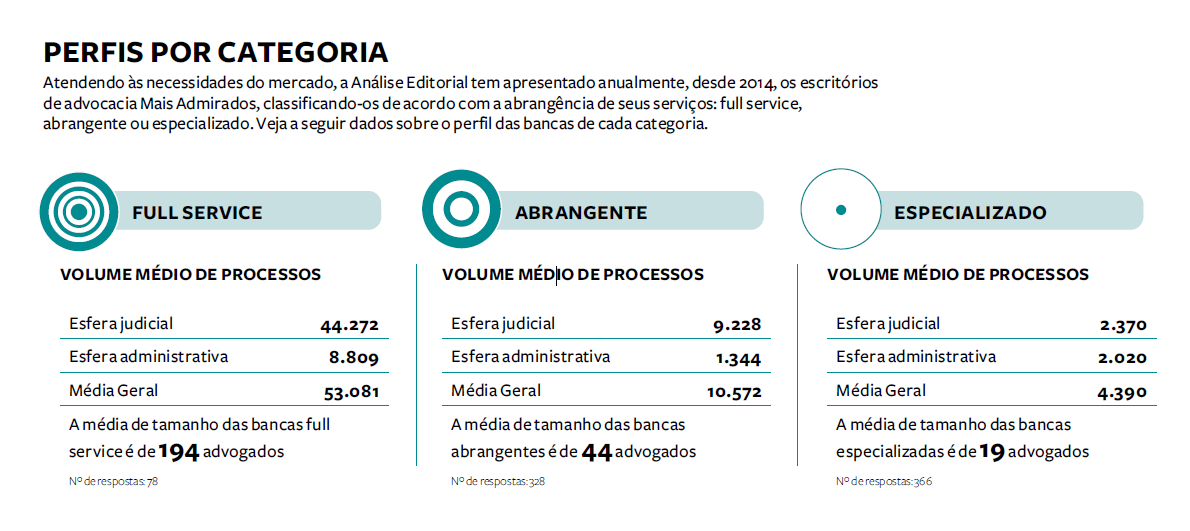 Tabela 'Perfis por categoria', disponível na página 267, do anuário ANÁLISE ADVOCACIA 2023/2024 (Imagem: Análise Editorial)
