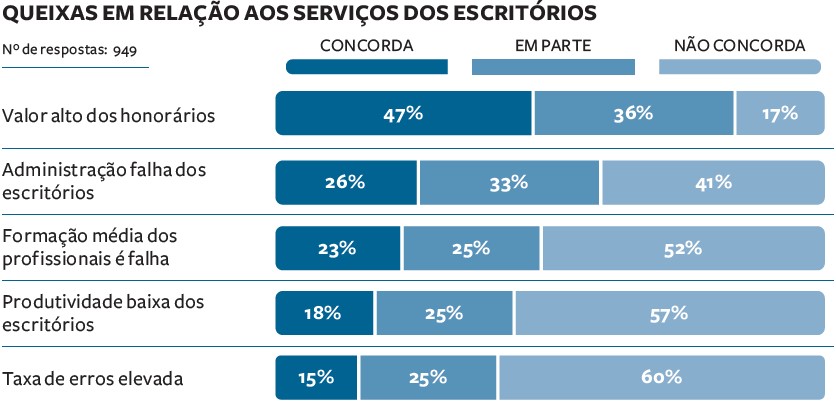 Tabela 'Queixas em relação aos serviços dos escritórios', disponível na página 26, do anuário ANÁLISE ADVOCACIA 2025 (Imagem: Análise Editorial)